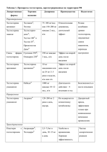 Таблица 1. Препараты тестостерона
