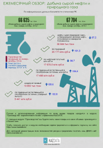 Добыча сырой нефти и природного газа в Казахстане