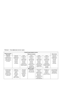 Таблица 1 – Классификация мягких сыров Способ свертывания