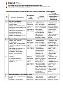 Таблица 1. Профилактика развития болезнетворных