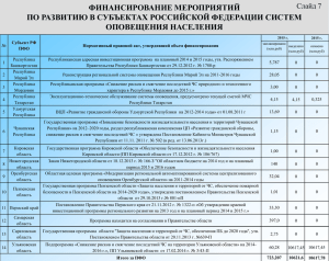 Финансирование мероприятий по развитию в субъектах РФ