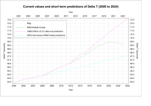 Delta T с 2000 до 2023 года