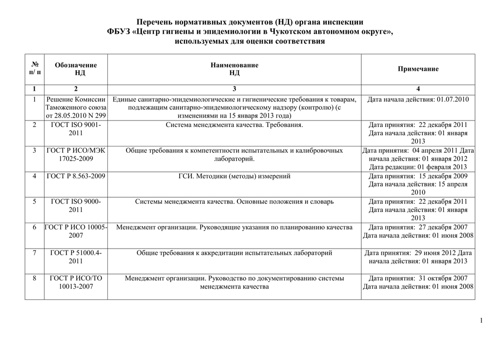 Перечень комиссий. Перечень нд. Перечень нд для лаборатории. Реестр нд в лаборатории. Перечень нд на предприятии форма.