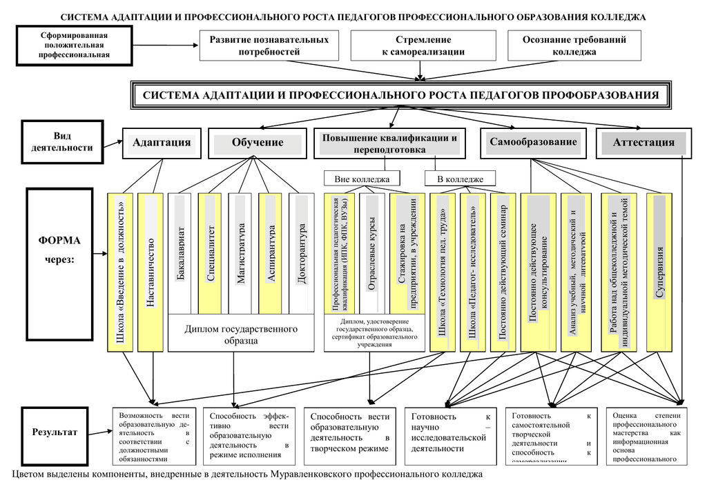 Информационная система колледжа.