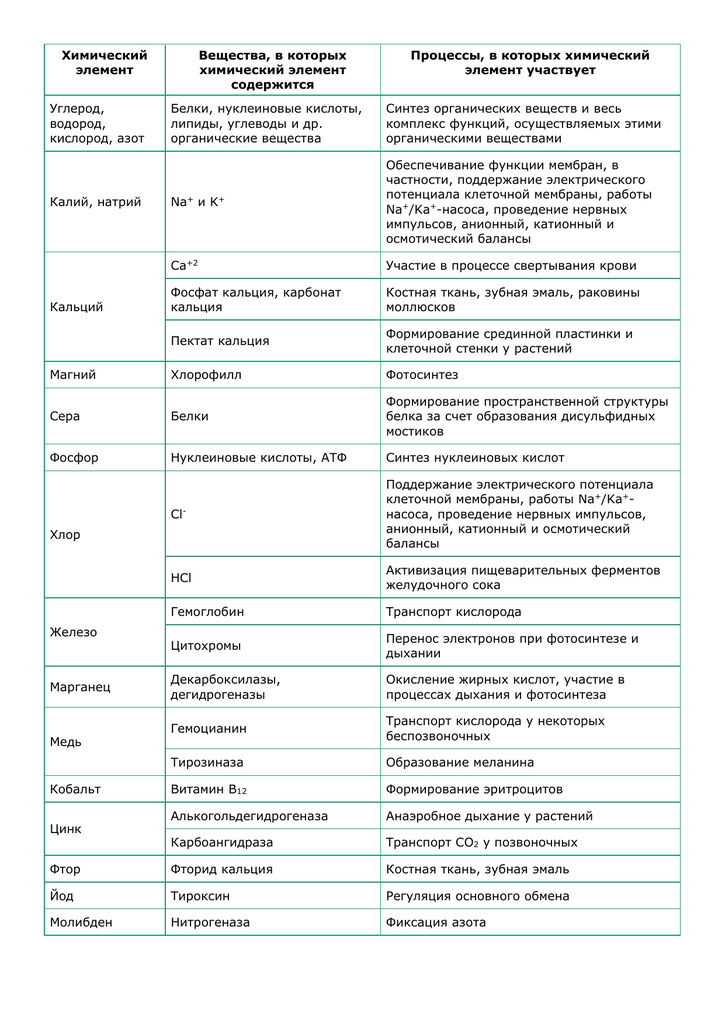 Функции химических веществ в организме. Биологическая роль элементов таблица. Роль химических элементов биология таблица. Таблица химические элементы и их биологическая роль. Роль химических элементов в живых организмах таблица.