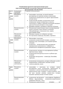 Развивающая предметно-пространственная среда нерегламентированной музыкально-творческой деятельности (рекомендации Э.П. Костиной)