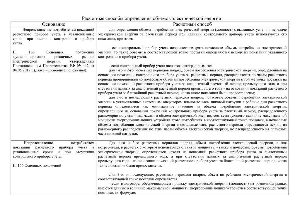 Показания потребителя. Интегральный акт учета электроэнергии по точкам поставки. Интегральный акт учета перетоков электрической энергии. Интегральные показания приборов учета. Оборудование точки поставки прибора учета-.