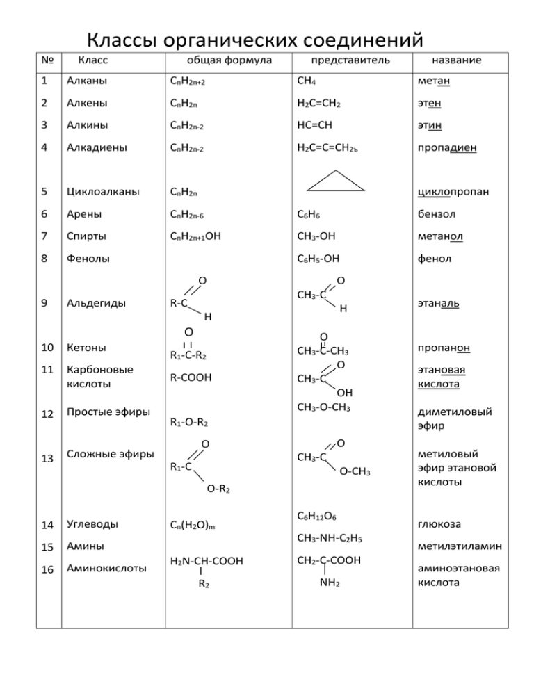 Общие формулы органических соединений таблица. Основные классы органических соединений таблица 2. Основные классы органических соединений 8 класс. Основные классы органических соединений таблица 3. Основные классы органических соединений 10 класс.