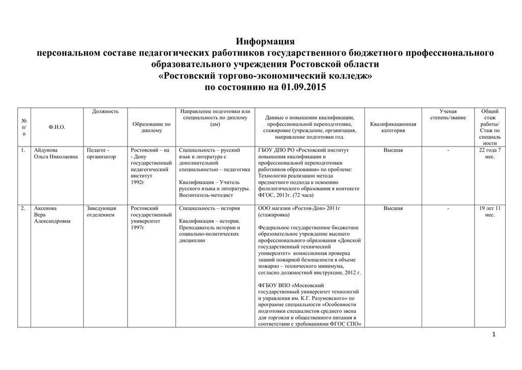 Должности педагогических работников организаций высшего образования. Информация о педагогических работниках. Персональный состав педагогических работников. Особенности приема на работу педагогических работников.