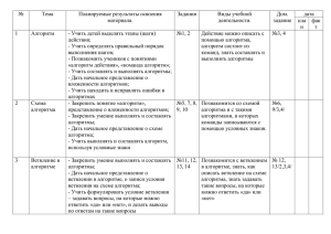 № Тема Планируемые результаты освоения Задания