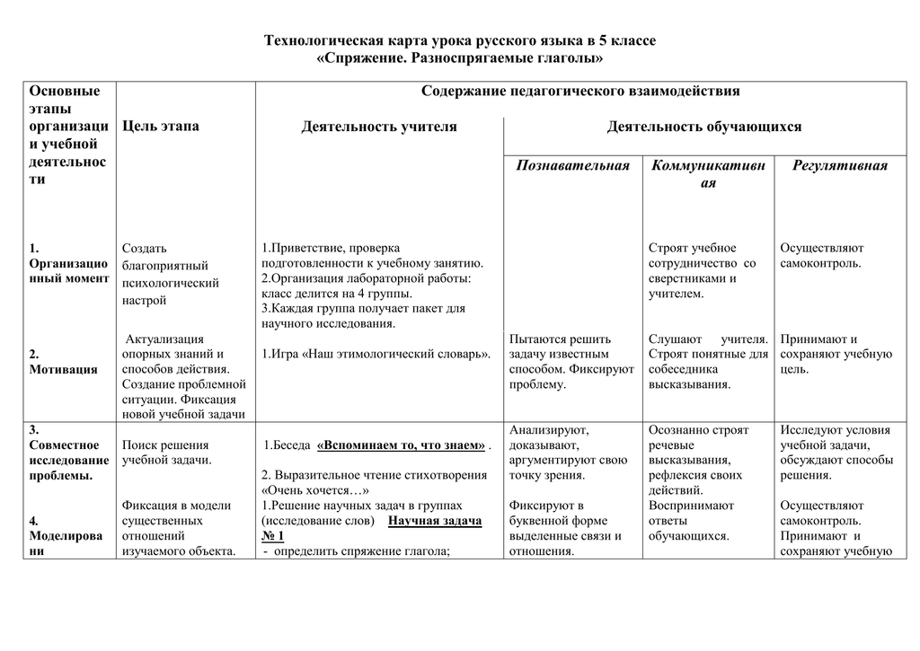 Технологическая карта урока русского языка.