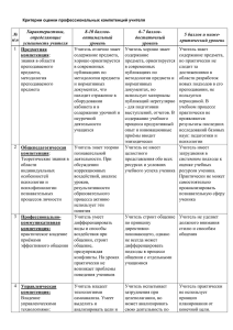 Критерии оценки профессиональных компетенций учителя