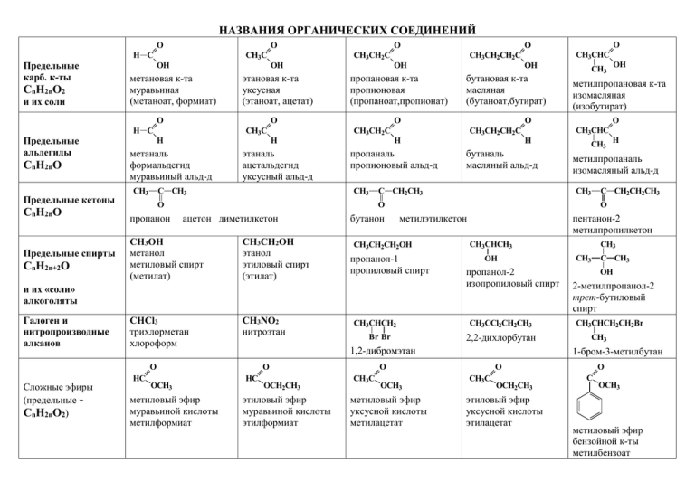 Название органических соединений задания. Основные классы органических соединений таблица 10 класс. Классы органических соединений cnh2no. Этилат и этаноат.