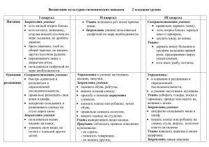 Воспитание культурно-гигиенических навыков 2 младшая группа