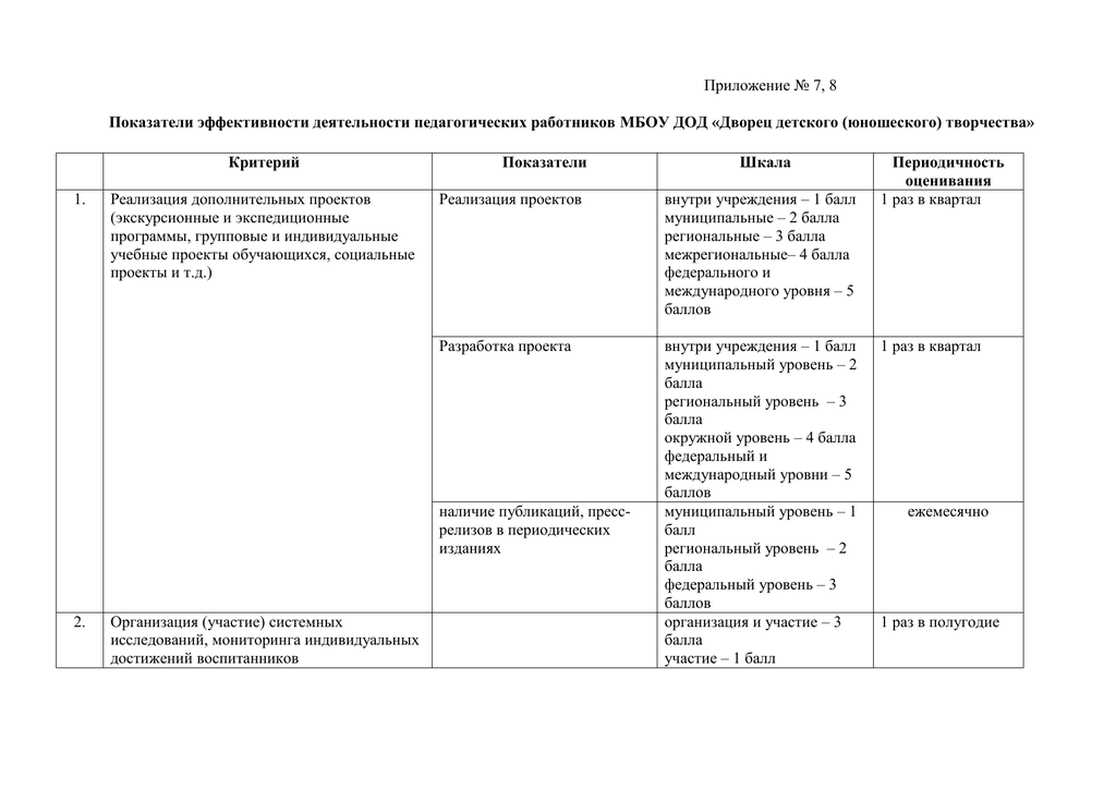 Положение о критериях оценки эффективности деятельности работников. Критерии эффективности работы воспитателя ДОУ по ФГОС. Критерии эффективности деятельности воспитателя ДОУ. Показатели критериев эффективности деятельности работников в ДОУ. Показатели и критерии эффективности деятельности воспитателя.