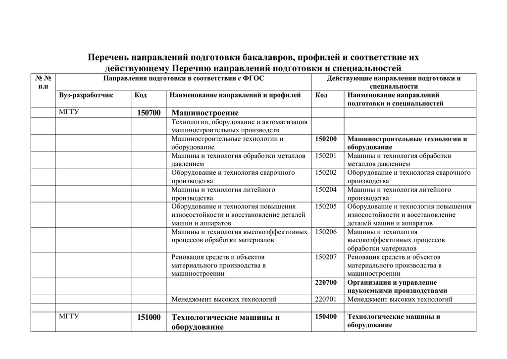 Перечень направлений подготовки специальностей. Направление подготовки и профиль подготовки это. Направление подготовки список. Направления бакалавриата список. Перечень направления подготовки по специальностям.