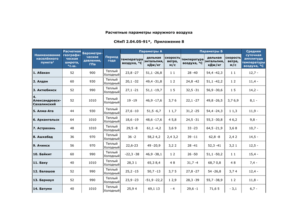 Температура наружного воздуха москва. Таблица параметры наружного воздуха. Расчетные параметры наружного воздуха для вентиляции Москва. Параметры а и б наружного воздуха. Параметры внутреннего и наружного воздуха.