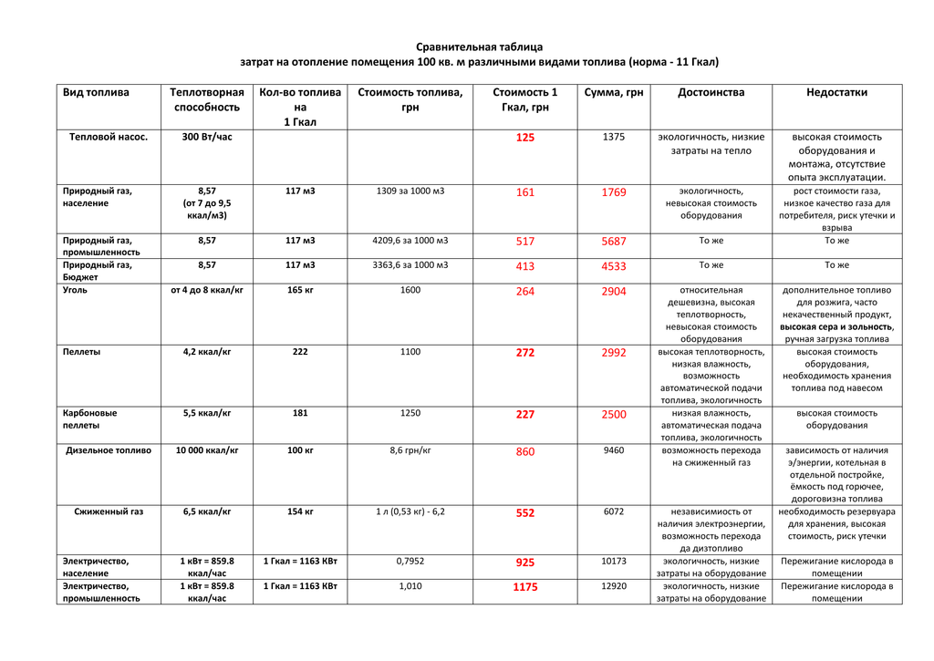 Сравнение расходов