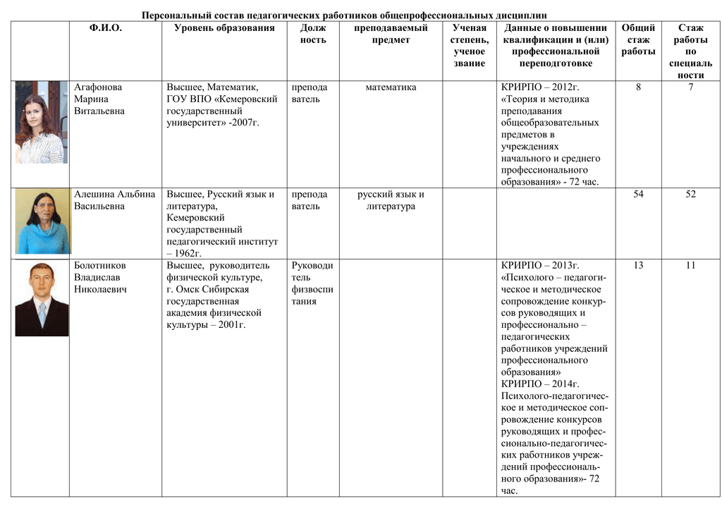 Состав педагогических работников. Персональный состав педагогических работников.