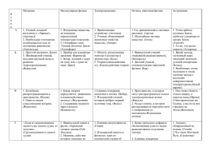 Механика Молекулярная физика Электродинамика Оптика, квантовая физика