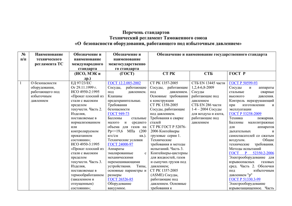 Перечень 2011. Перечень тр ТС. Технические регламенты таможенного Союза перечень. Перечень стандартов к тр ТС 017/2011. Наименование технического регламента.