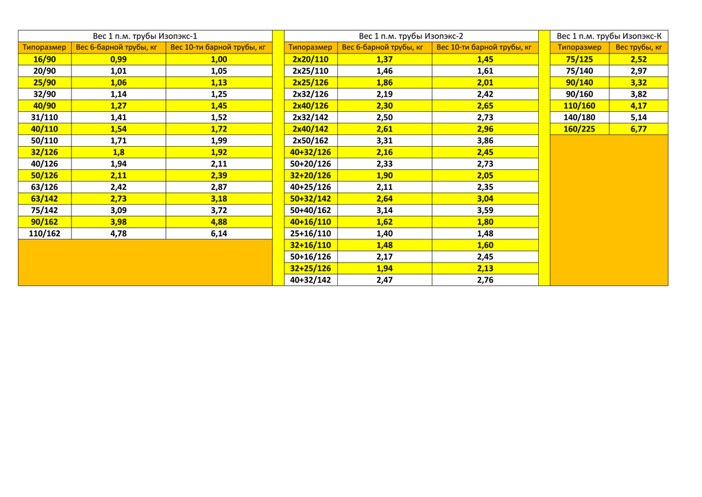 Вес 1 м п. Труба стальная ду100 вес 1 ПМ. Труба вес 1м вес. Вес 1м трубы Ду 530 8мм. Труба м2м 4*1 вес.