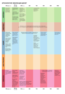 А фрик А Азия Ав с тр А лия е вр оп А ХроНолоГия ЭволЮЦии