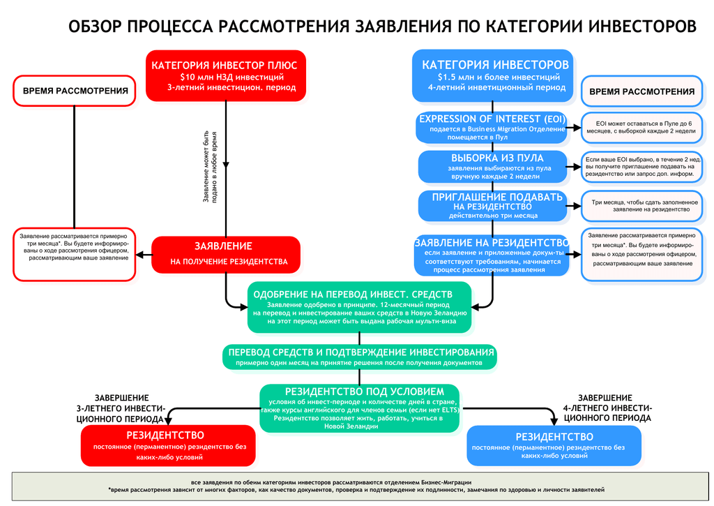 Процесс рассмотрения