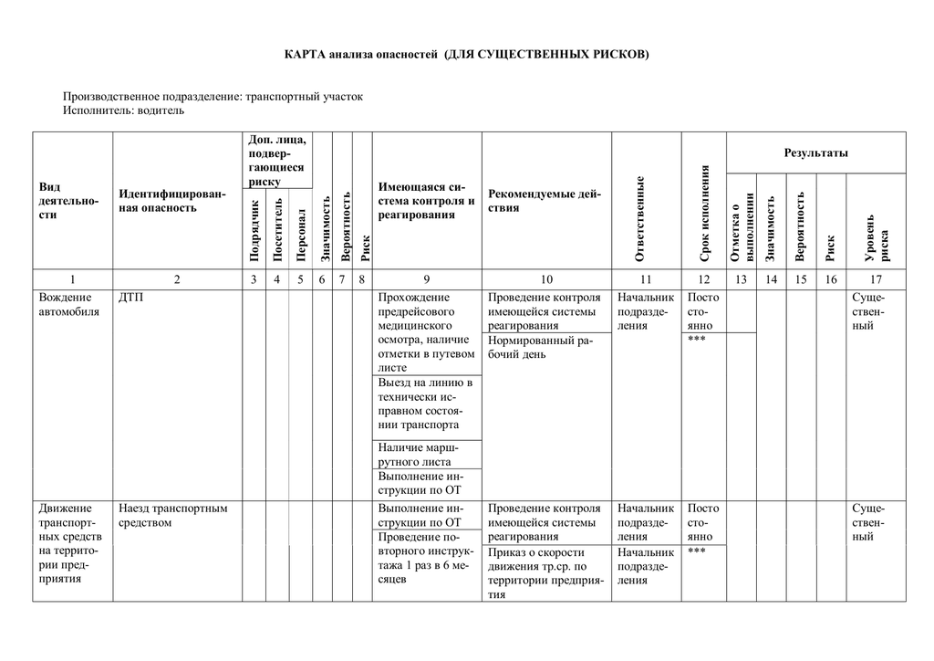 Карта оценки рисков. Карта идентификации опасностей. Карта опасностей и рисков для кладовщика. Карта рисков транспортного участка. Индивидуальная карта опасностей и рисков для сторожа.
