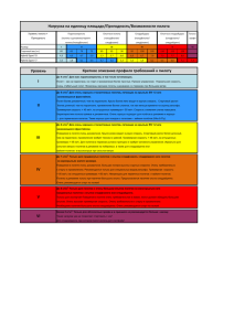 Уровень VI IV V II III I Нагрузка на единицу площади/Пригодность