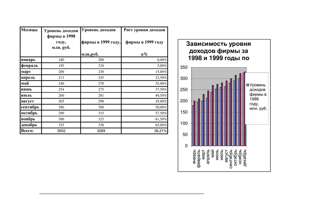 Доход b c. Зависимость уровня образования от уровня дохода таблица. Какой уровень дохода. Уровень месячного дохода. Рост уровня доходов фирмы в 1999 году в.