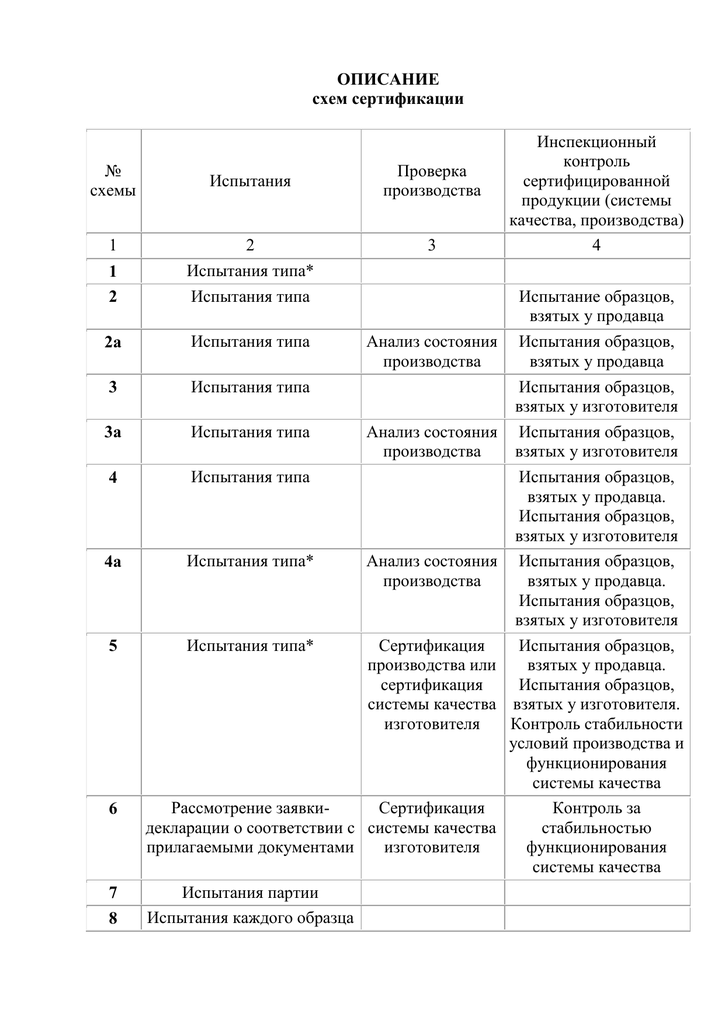 Схемы сертификации работ и услуг