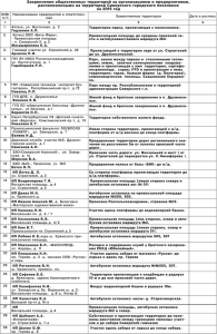 Закрепление общественных территорий за организациями и