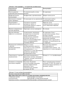 Таблица 1. Бактериофаги – альтернатива антибиотикам