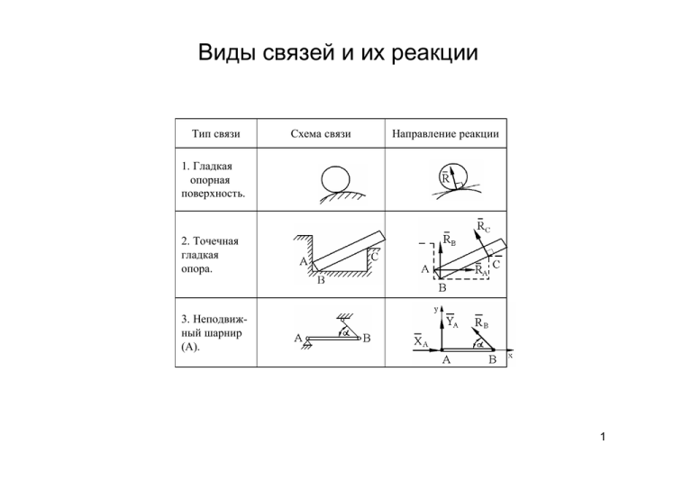 Реакция связи примеры. Основные типы связей и их реакции теоретическая механика. Простейшие связи и их реакции термех. Таблица реакций связи. Связи и реакции связей техническая механика.