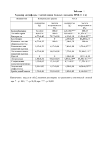 Таблица 1 Характер микрофлоры толстой кишки больных на