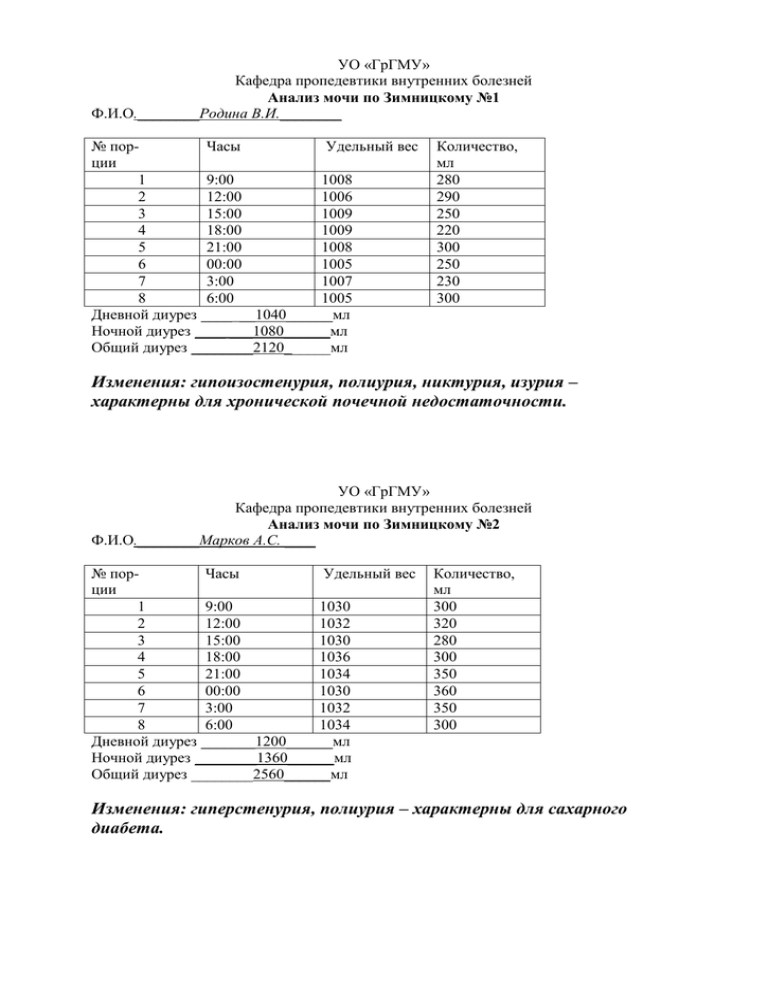 Образец бланка анализ мочи по зимницкому