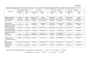 Таблица 2 Характер микрофлоры толстой кишки больных в