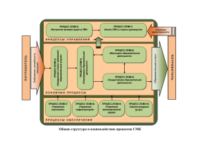Общая структура и взаимодействие процессов СМК