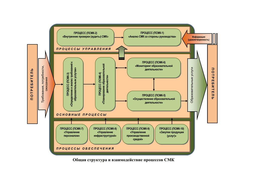 Карта смк. Схема процессов СМК на предприятии. Схема взаимодействия процессов СМК предприятия. Схема взаимосвязи процессов СМК. Схема взаимодействия процессов системы менеджмента качества.