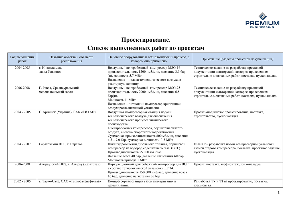 Перечень работ проекта