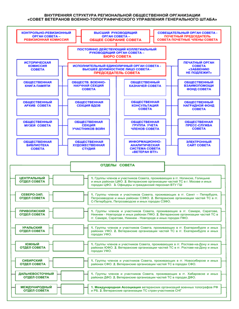 Структура областных. Структура региональной общественной организации. Внутренняя структура организации. Внутренняя структура. Организационная структура региональной общественной организации.