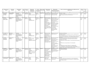 № Фамилия, имя, Занимаемая Наименование