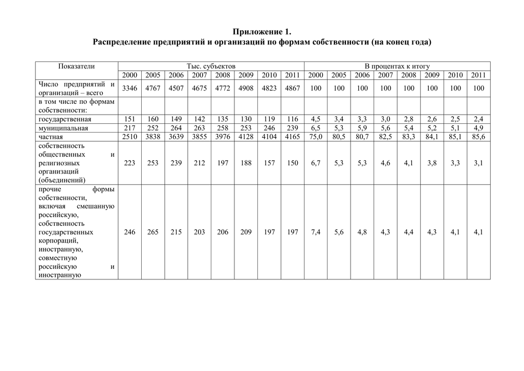 Распределение предприятий