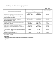 Таблица 1. Финансовые результаты млн. руб