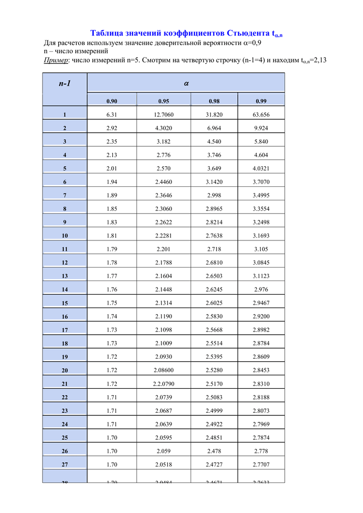 Таблица изменения коэффициентов. Критерий Стьюдента таблица 0.95. Коэффициент Стьюдента таблица 0.95. Коэффициент Стьюдента для 100 измерений. Таблица вероятностей Стьюдента.