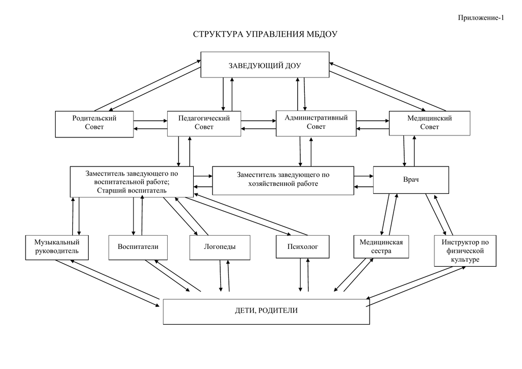 Структура 1. Схемы структуры управления на базе отдыха. Структура управления кинотеатра. Структура управления ЗАГСА Александрова.
