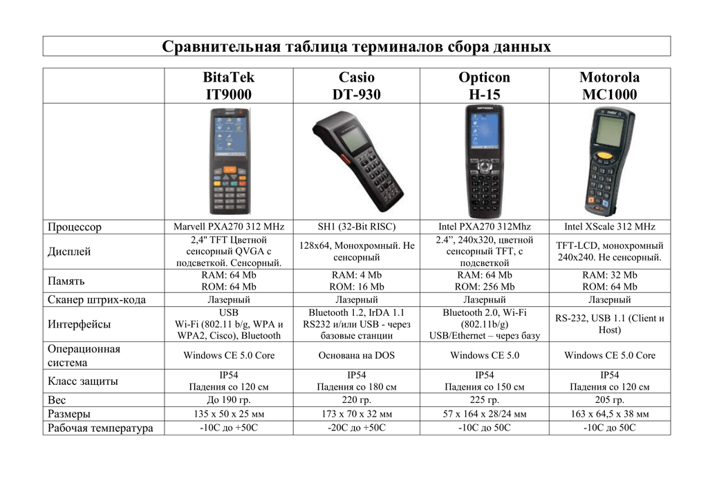 Функции сбора данных. ТСД сканер функции. Таблица моделей ТСД Моторола. ТСД Motorola symbol wt4090. ТСД wt6300.