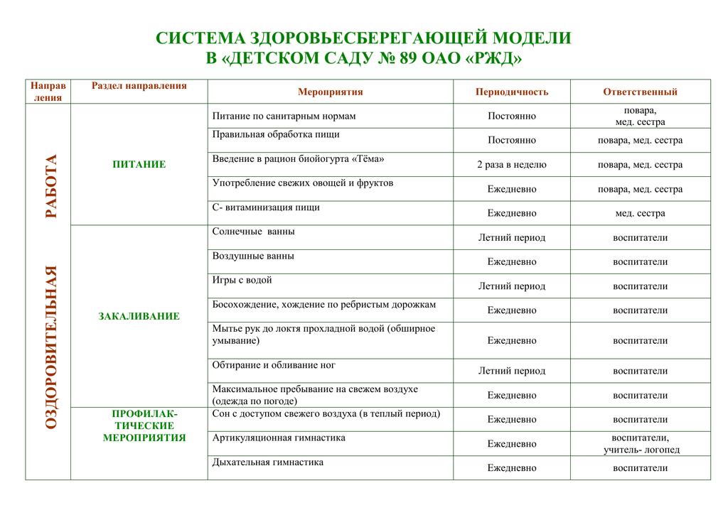 Мероприятия направления работ. Название мероприятий по питанию. План мероприятий по санитарным нормам. Ответственный за питание. Список правильного питания для мероприятий в школе.