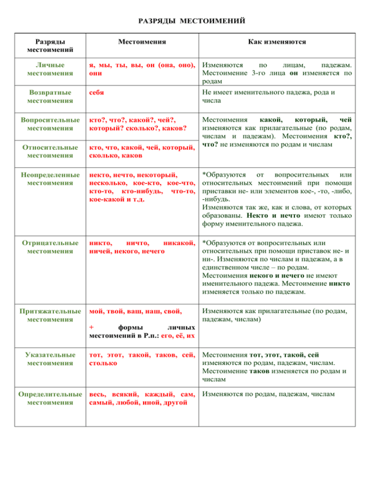Разряды местоимений 6 класс русский язык таблица с примерами фото